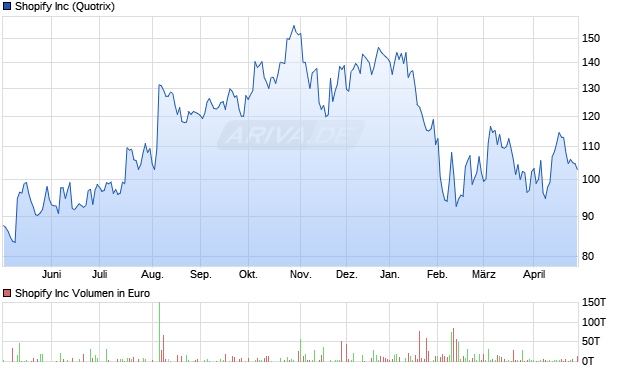 Shopify Aktie Chart