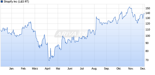 Shopify Aktie Chart