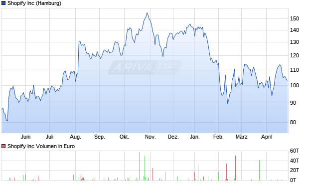 Shopify Aktie Chart