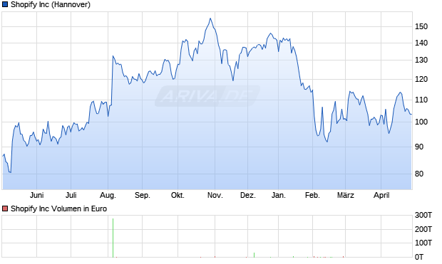 Shopify Aktie Chart