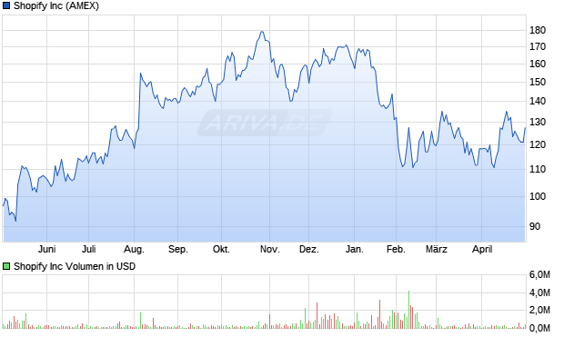Shopify Aktie Chart
