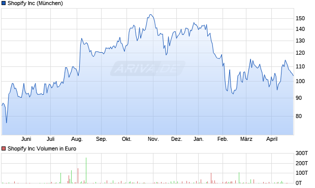Shopify Aktie Chart