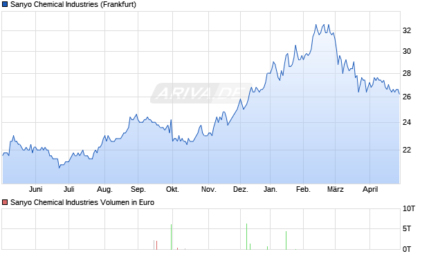 Sanyo Chemical Industries Aktie Chart