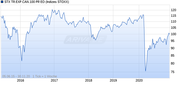 STX TR.EXP.CAN.100 PR EO Chart
