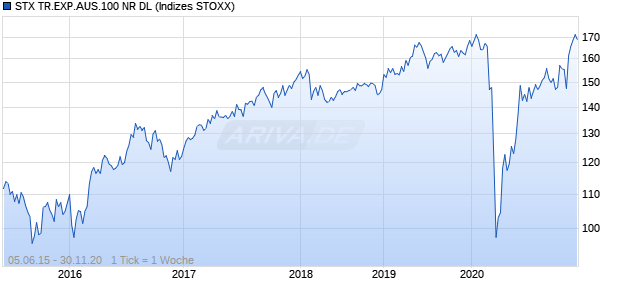 STX TR.EXP.AUS.100 NR DL Chart