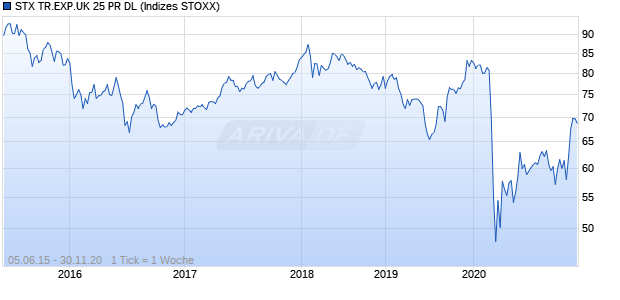 STX TR.EXP.UK 25 PR DL Chart