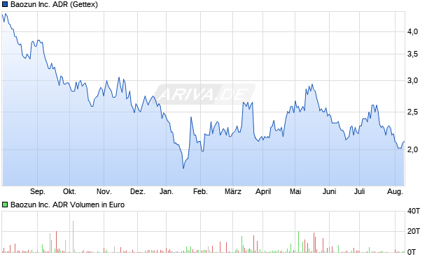 Baozun Inc. ADR Aktie Chart