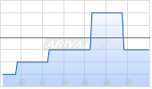 Baozun Inc ADR Chart