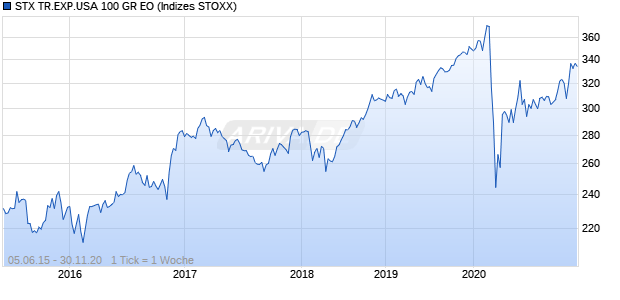 STX TR.EXP.USA 100 GR EO Chart