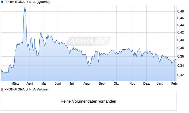 PROMOTORA D.IN. A Aktie Chart