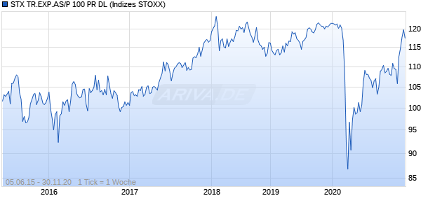STX TR.EXP.AS/P 100 PR DL Chart