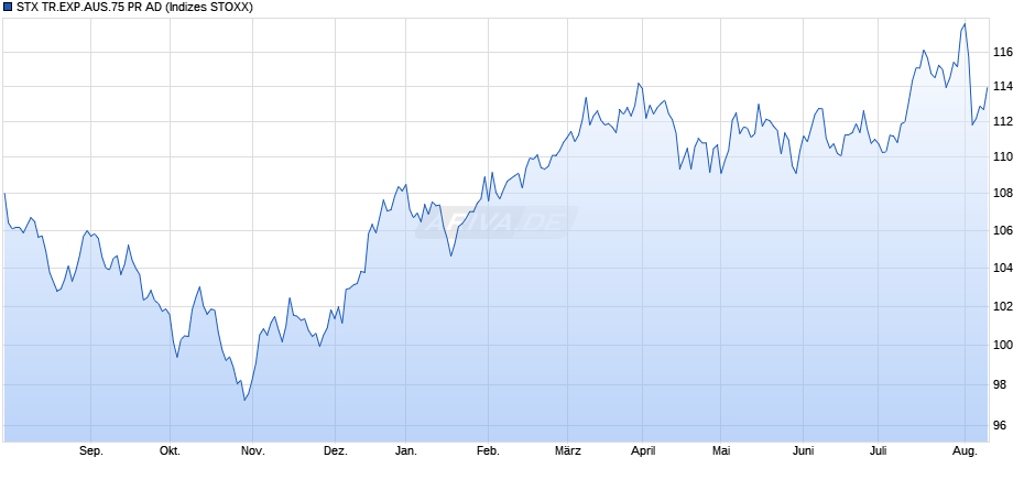 STX TR.EXP.AUS.75 PR AD Chart