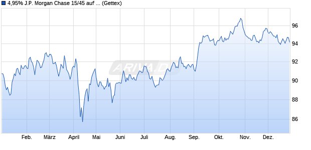 4,95% J.P. Morgan Chase 15/45 auf Festzins (WKN JPM4E3, ISIN US46625HLL23) Chart