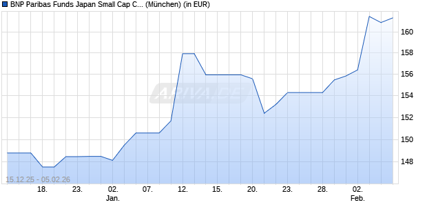 Performance des BNP Paribas Funds Japan Small Cap Classic EUR Cap (WKN A0MPJ0, ISIN LU0251807987)