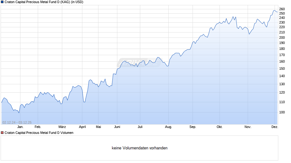 Craton Capital Precious Metal Fund D Chart