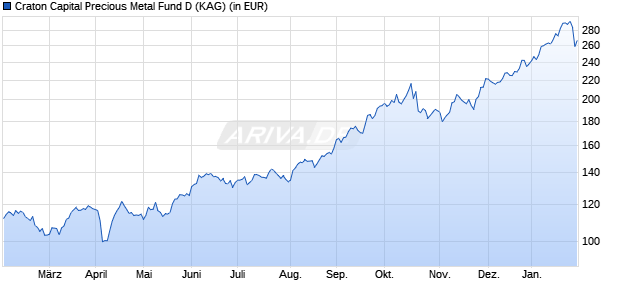 Performance des Craton Capital Precious Metal Fund D (WKN A14S65, ISIN LI0214430949)