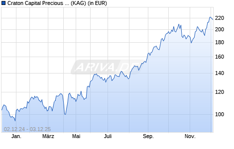 Performance des Craton Capital Precious Metal Fund D (WKN A14S65, ISIN LI0214430949)