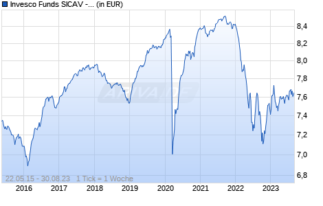 Invesco Funds SICAV - Invesco Active Multi-Sector Credit Fund S Annual Distribution EUR Chart