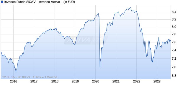 Invesco Funds SICAV - Invesco Active Multi-Sector Credit Fund S Annual Distribution EUR Chart