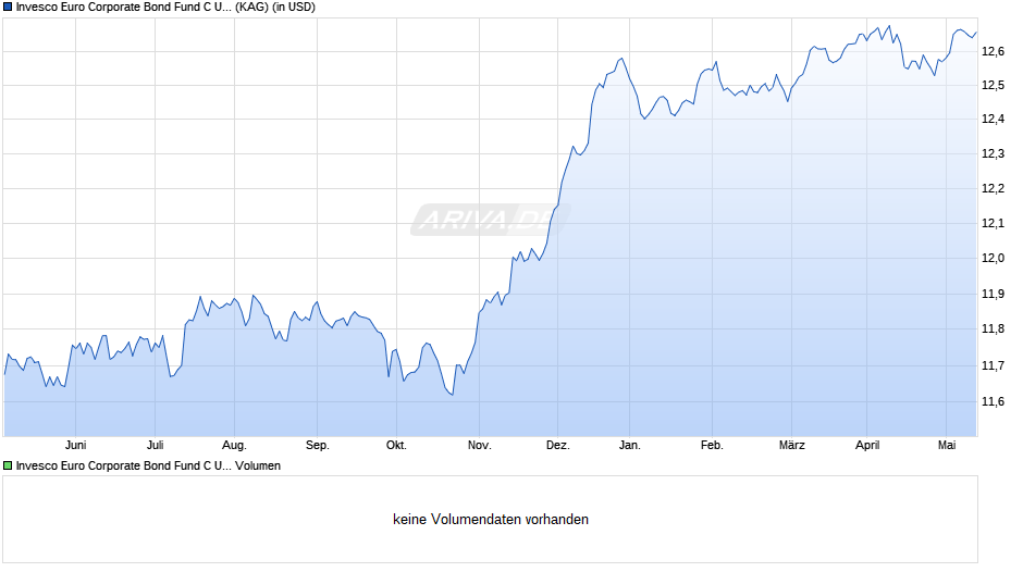 Invesco Euro Corporate Bond Fund C USD hedged acc Chart