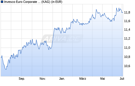 Performance des Invesco Euro Corporate Bond Fund C USD hedged acc (WKN A14SEE, ISIN LU1218205521)