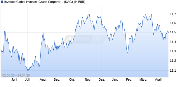 Performance des Invesco Global Investm. Grade Corporate Bond A thes. (WKN A14SEJ, ISIN LU1218206255)
