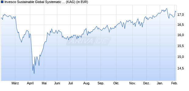 Performance des Invesco Sustainable Global Systematic Equity Fd C t (WKN A14SEM, ISIN LU1218206685)