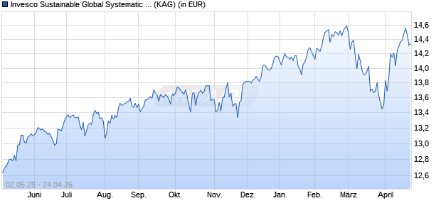 Performance des Invesco Sustainable Global Systematic Equity Fd S EUR H a (WKN A14SEP, ISIN LU1218206925)