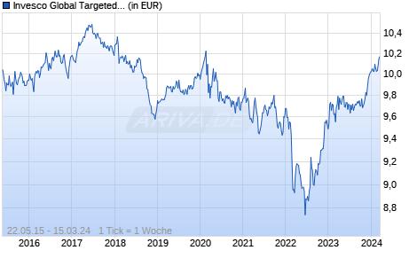Invesco Global Targeted Returns Fund S thes. Chart