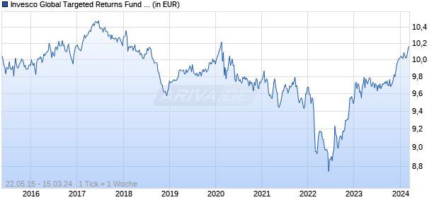 Invesco Global Targeted Returns Fund S thes. Chart