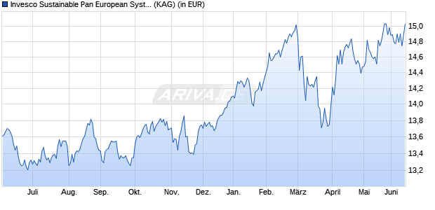 Performance des Invesco Sustainable Pan European Syst. Eqty C a (WKN A14SEU, ISIN LU1218208384)