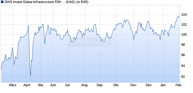 Performance des DWS Invest Global Infrastructure FDH (P) (WKN DWS197, ISIN LU1222730241)