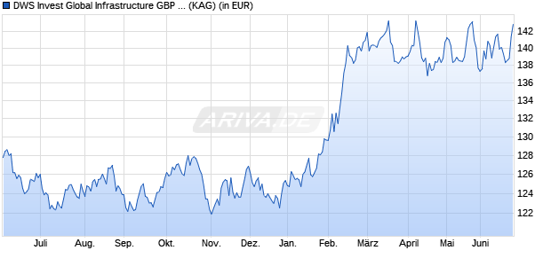 Performance des DWS Invest Global Infrastructure GBP DH (P) RD (WKN DWS198, ISIN LU1222731132)