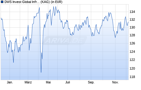 Performance des DWS Invest Global Infrastructure GBP DH (P) RD (WKN DWS198, ISIN LU1222731132)