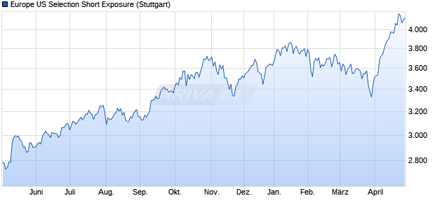 Europe US Selection Short Exposure Chart