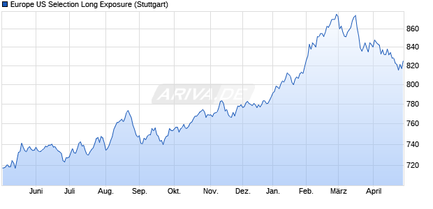 Europe US Selection Long Exposure Chart