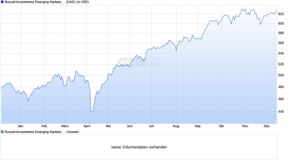 Russell Investments Emerging Markets Equity Fund A USD Chart