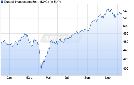 Performance des Russell Investments Emerging Markets Equity Fund A USD (WKN 785155, ISIN IE0003507054)