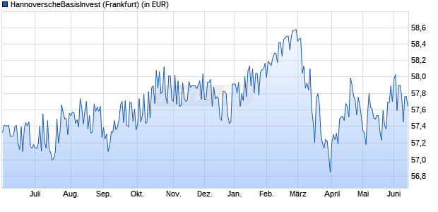 Performance des HannoverscheBasisInvest (WKN 531731, ISIN DE0005317317)