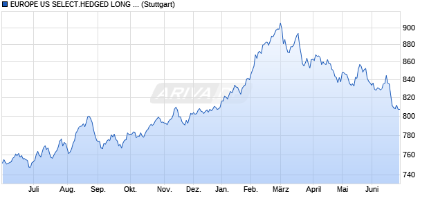 EUROPE US SELECT.HEDGED LONG INDEX Chart
