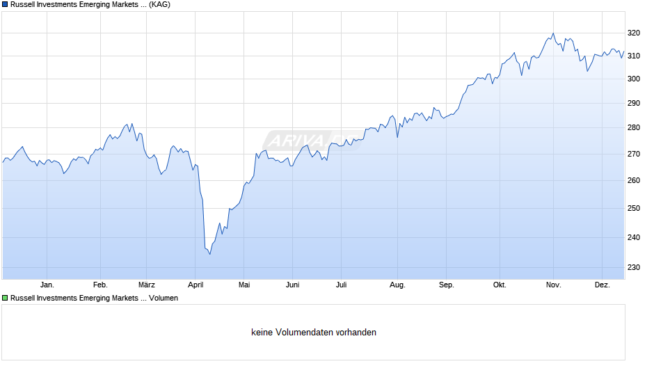 Russell Investments Emerging Markets Equity Fund C EUR Chart