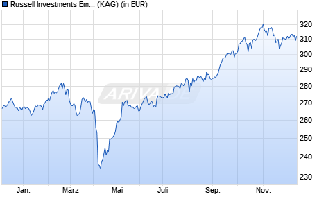Performance des Russell Investments Emerging Markets Equity Fund C EUR (WKN 785158, ISIN IE0002549487)