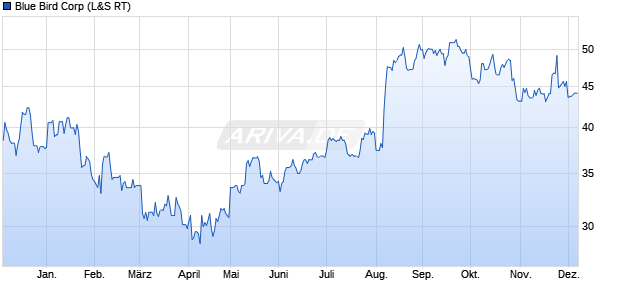 Blue Bird Aktie Chart