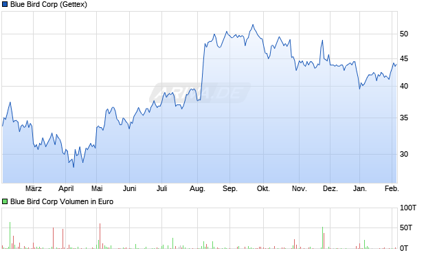 Blue Bird Aktie Chart