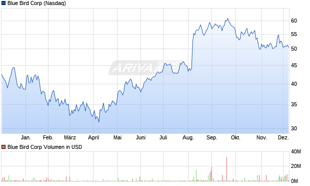 Blue Bird Aktie Chart