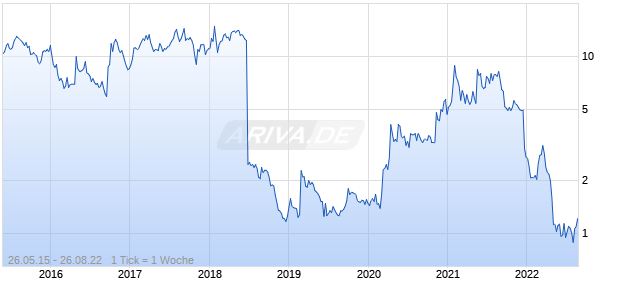 Summit Therapeutics Chart