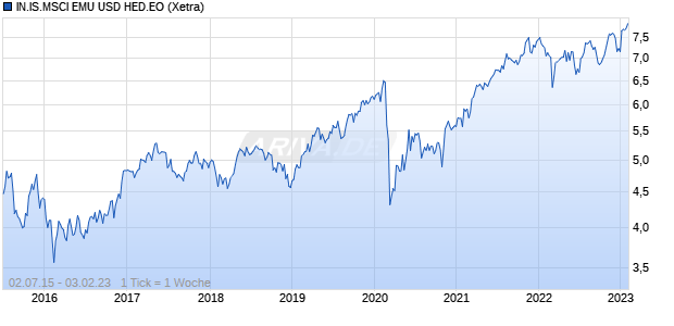 IN.IS.MSCI EMU USD HED.EO Chart