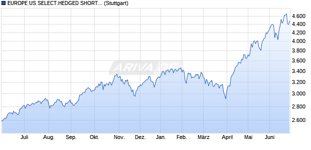 EUROPE US SELECT.HEDGED SHORT INDEX Chart