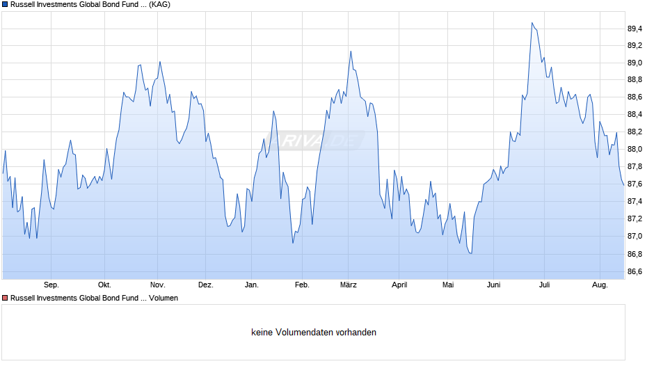Russell Investments Global Bond Fund C Chart