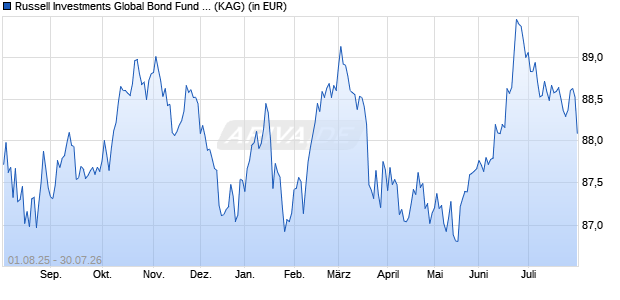 Performance des Russell Investments Global Bond Fund C (WKN 785164, ISIN IE0002549602)